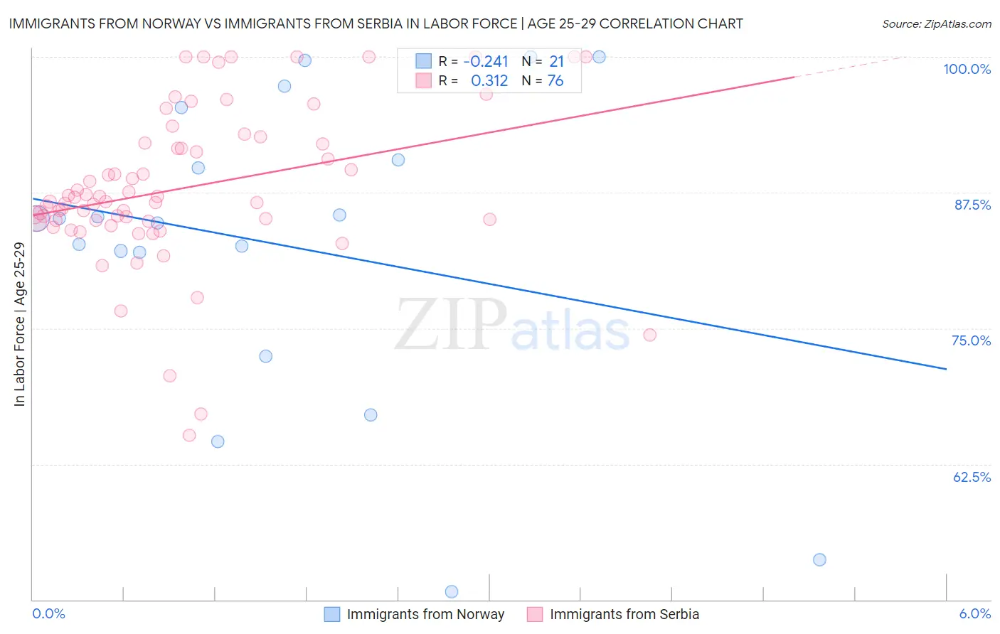 Immigrants from Norway vs Immigrants from Serbia In Labor Force | Age 25-29