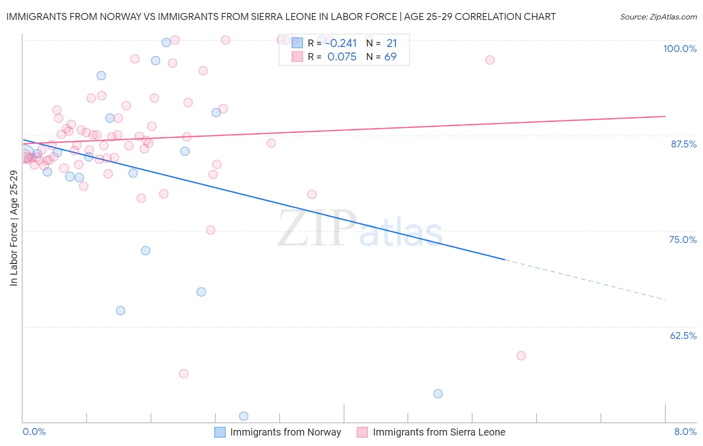 Immigrants from Norway vs Immigrants from Sierra Leone In Labor Force | Age 25-29