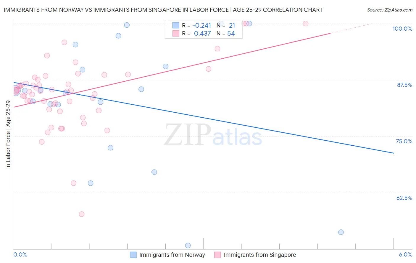 Immigrants from Norway vs Immigrants from Singapore In Labor Force | Age 25-29