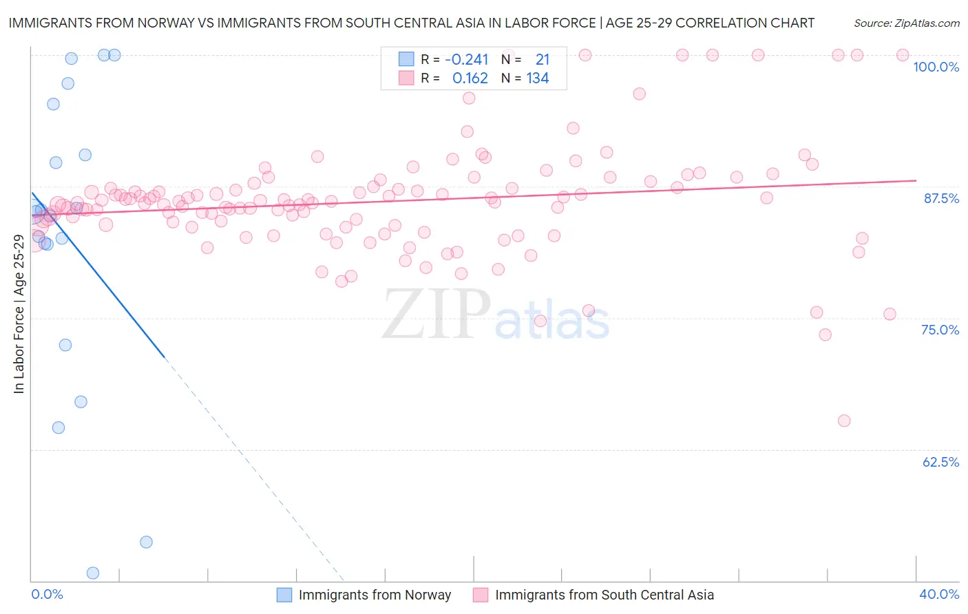 Immigrants from Norway vs Immigrants from South Central Asia In Labor Force | Age 25-29