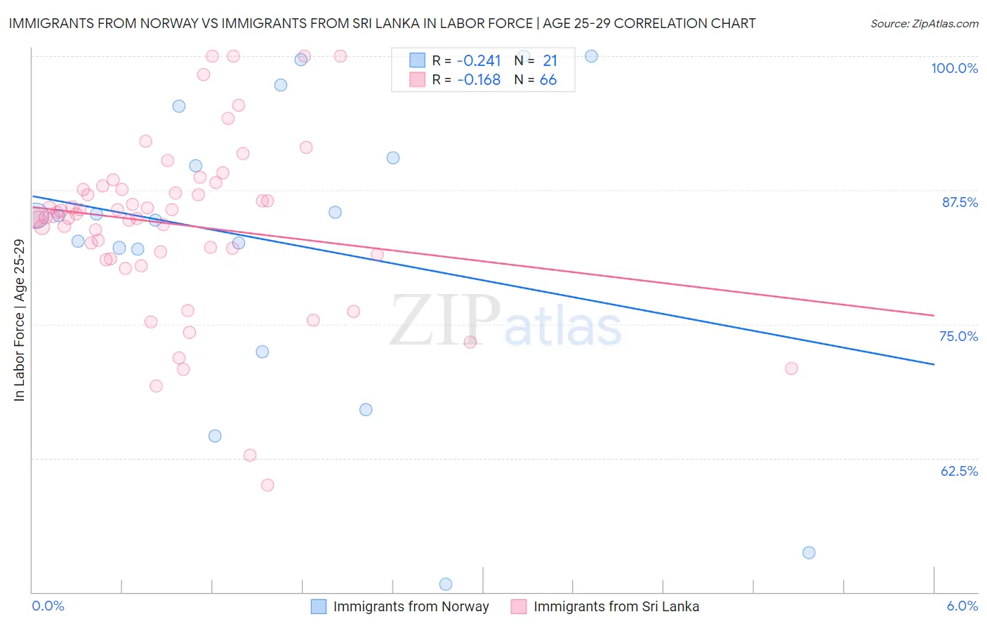 Immigrants from Norway vs Immigrants from Sri Lanka In Labor Force | Age 25-29