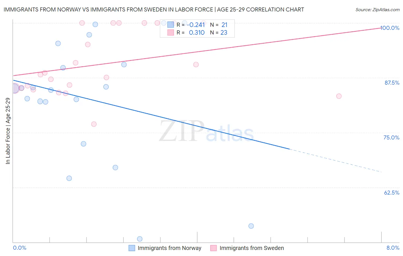 Immigrants from Norway vs Immigrants from Sweden In Labor Force | Age 25-29