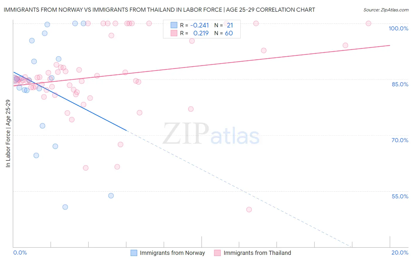 Immigrants from Norway vs Immigrants from Thailand In Labor Force | Age 25-29
