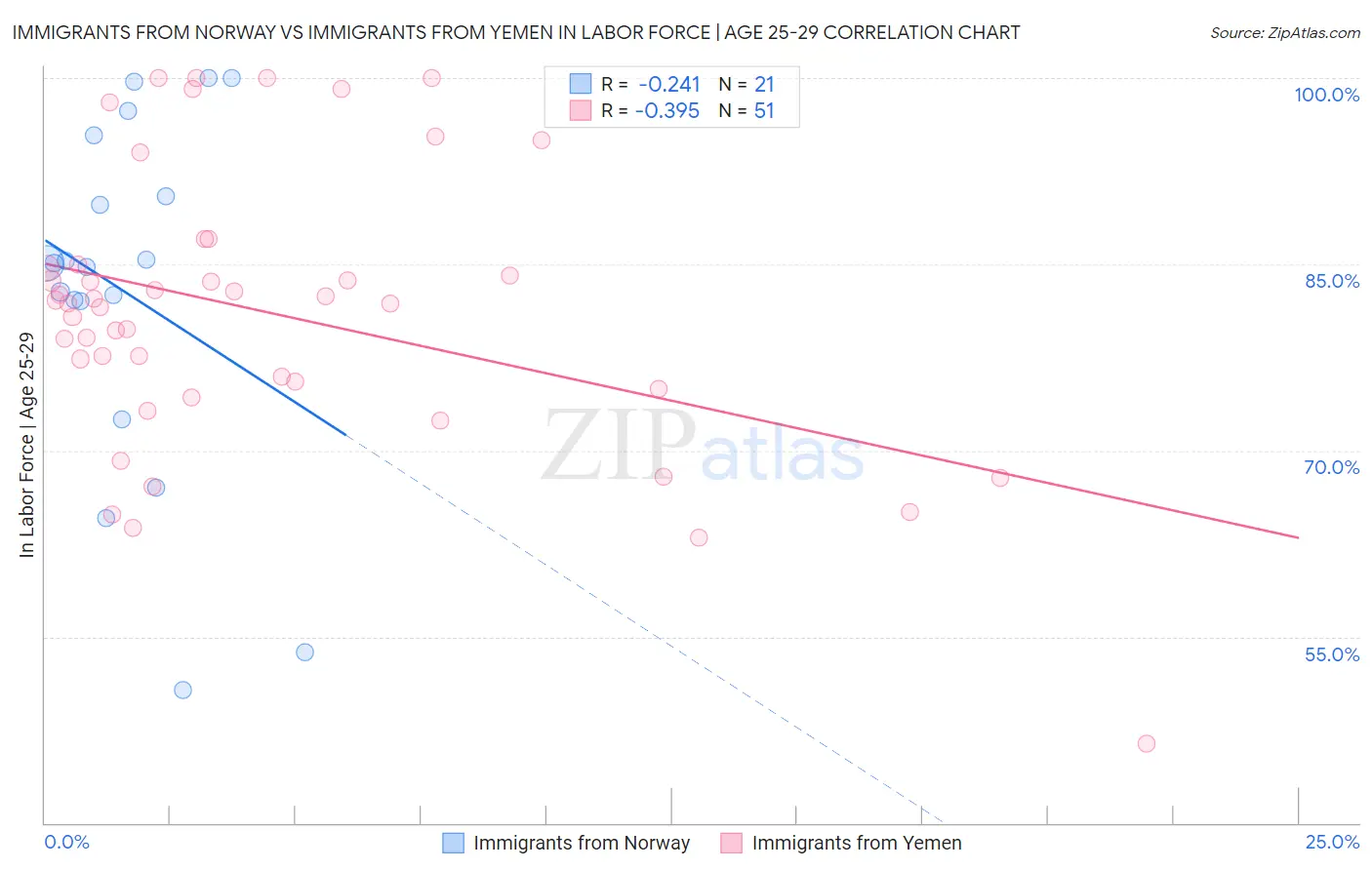 Immigrants from Norway vs Immigrants from Yemen In Labor Force | Age 25-29