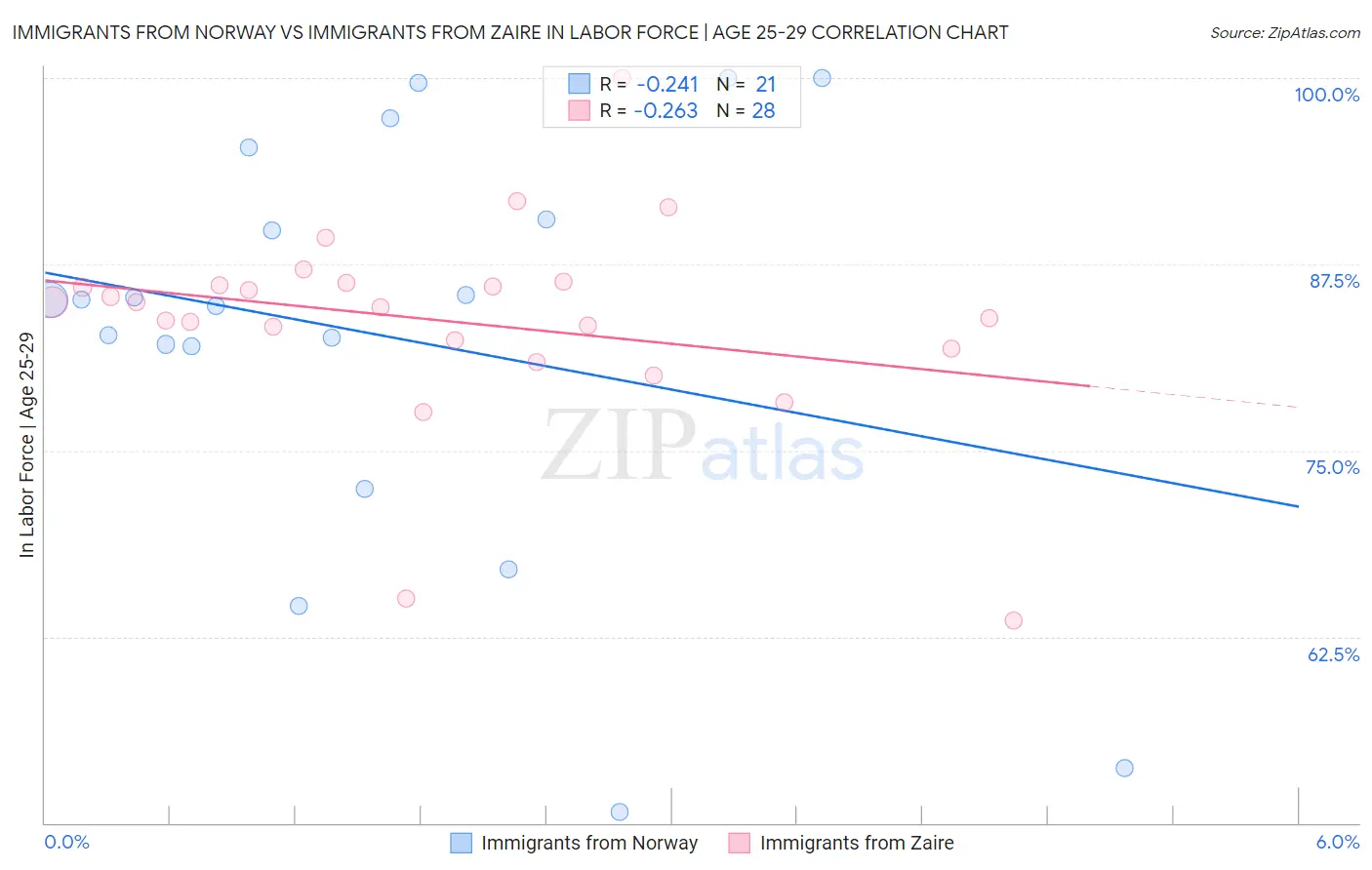 Immigrants from Norway vs Immigrants from Zaire In Labor Force | Age 25-29