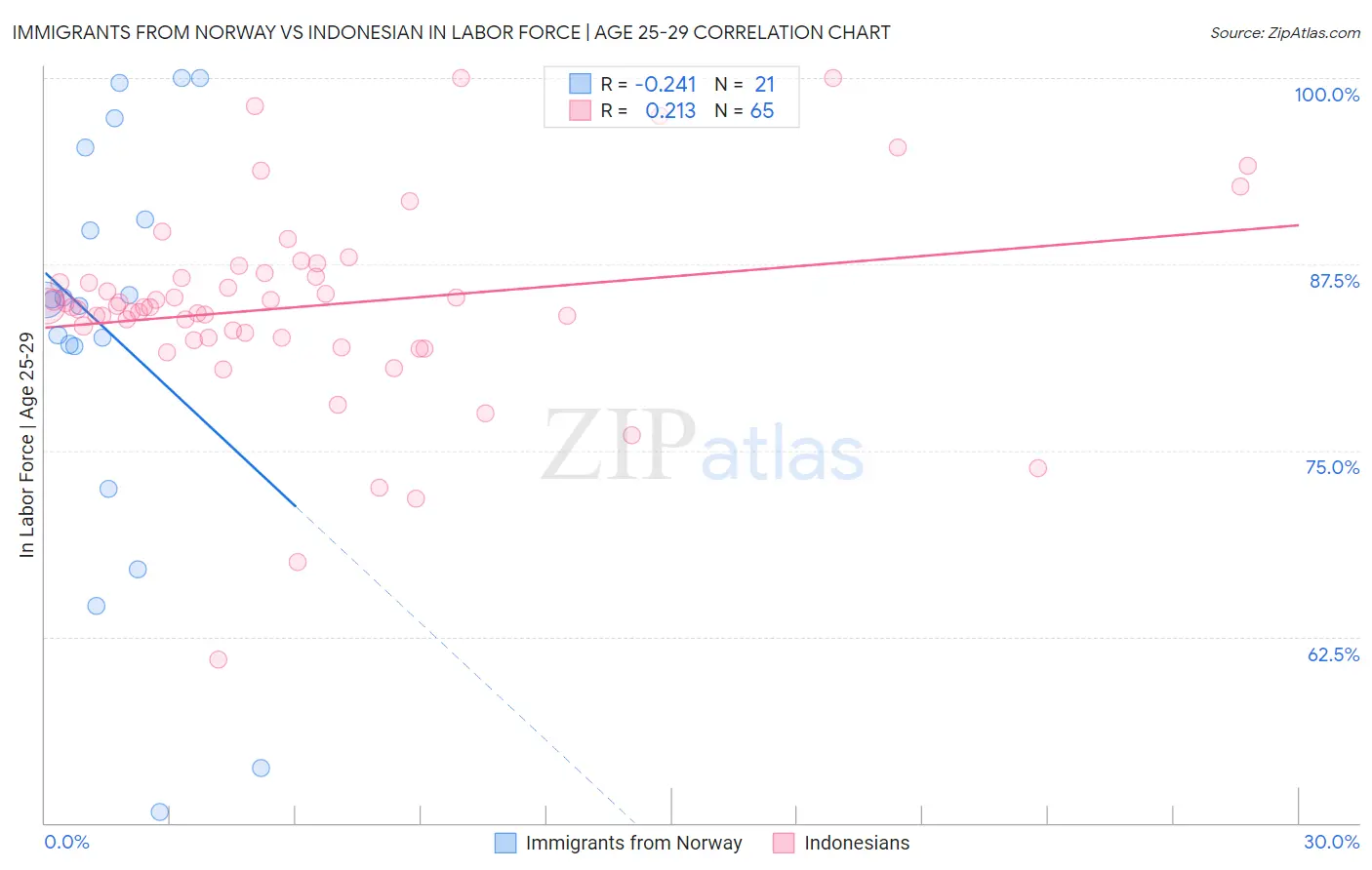 Immigrants from Norway vs Indonesian In Labor Force | Age 25-29