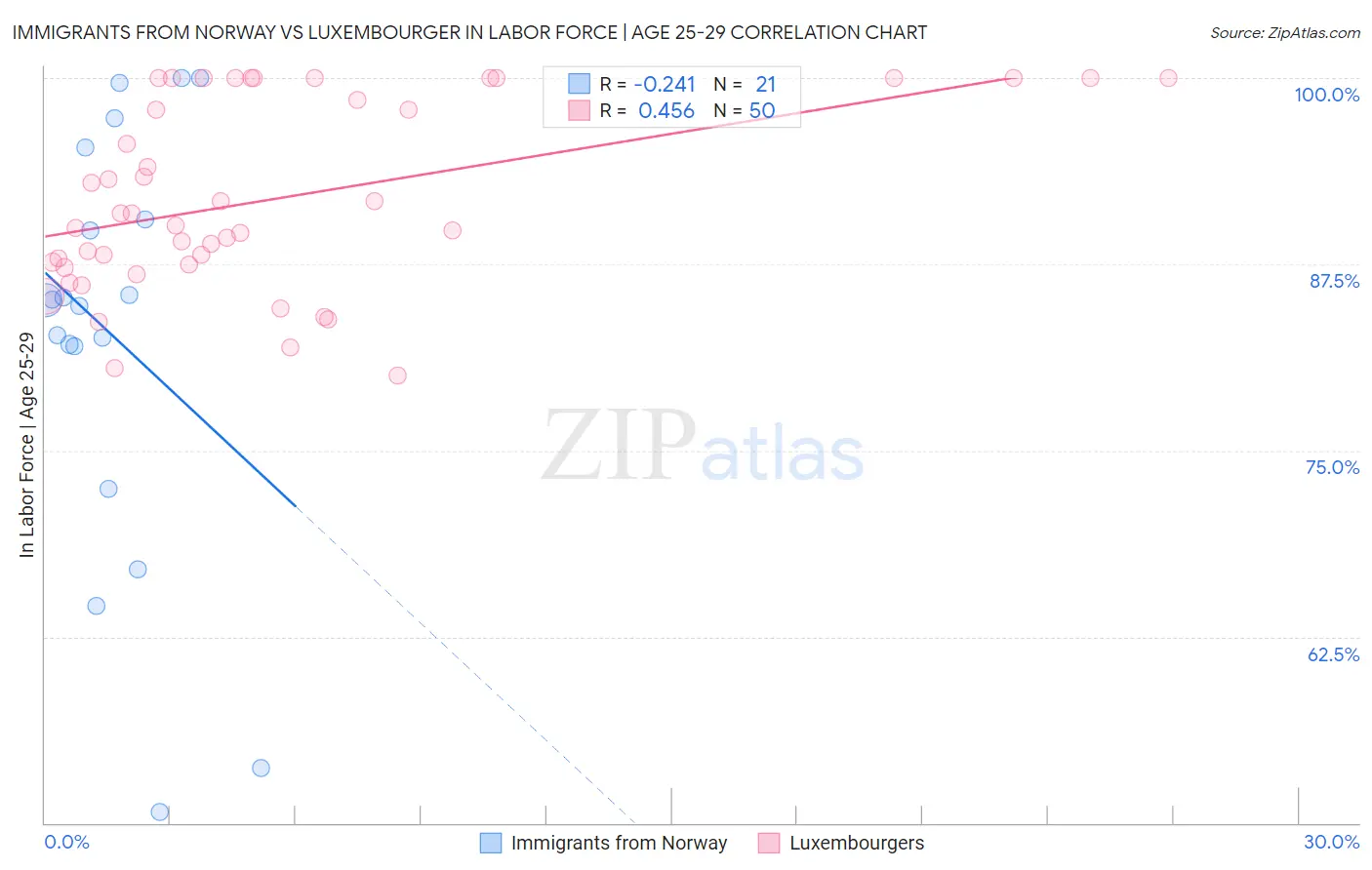 Immigrants from Norway vs Luxembourger In Labor Force | Age 25-29