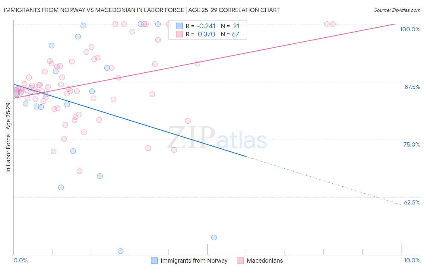 Immigrants from Norway vs Macedonian In Labor Force | Age 25-29