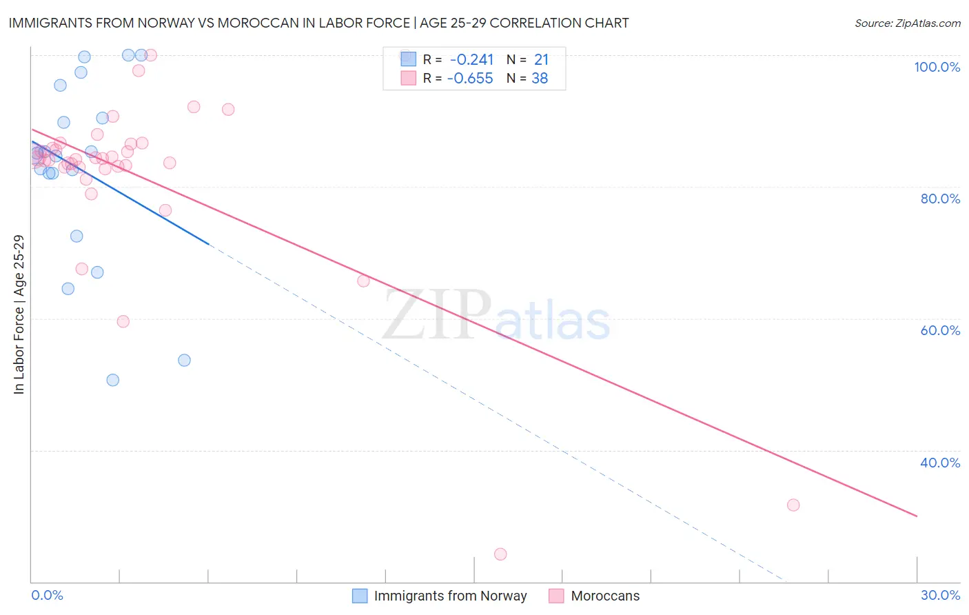Immigrants from Norway vs Moroccan In Labor Force | Age 25-29