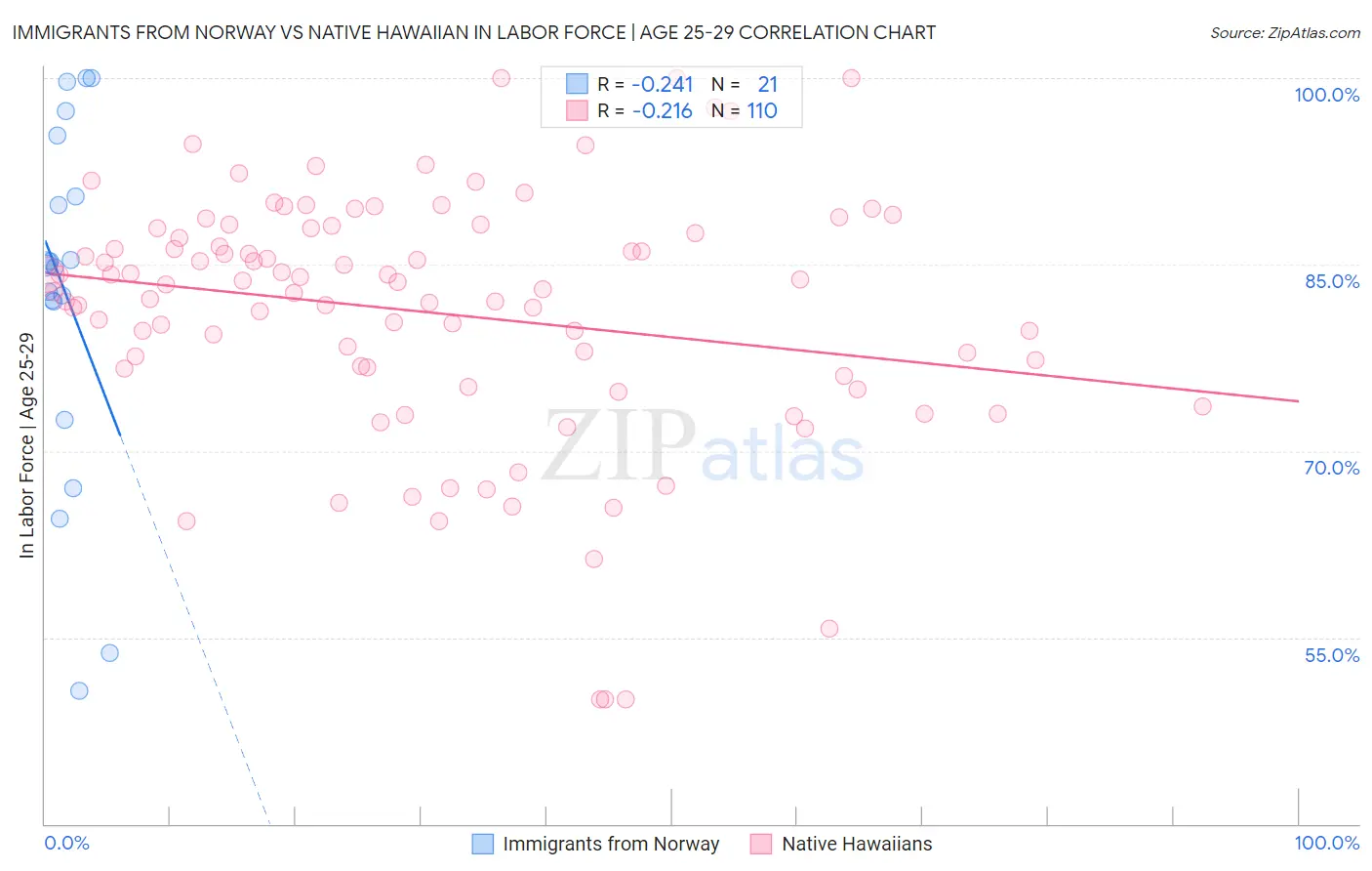 Immigrants from Norway vs Native Hawaiian In Labor Force | Age 25-29