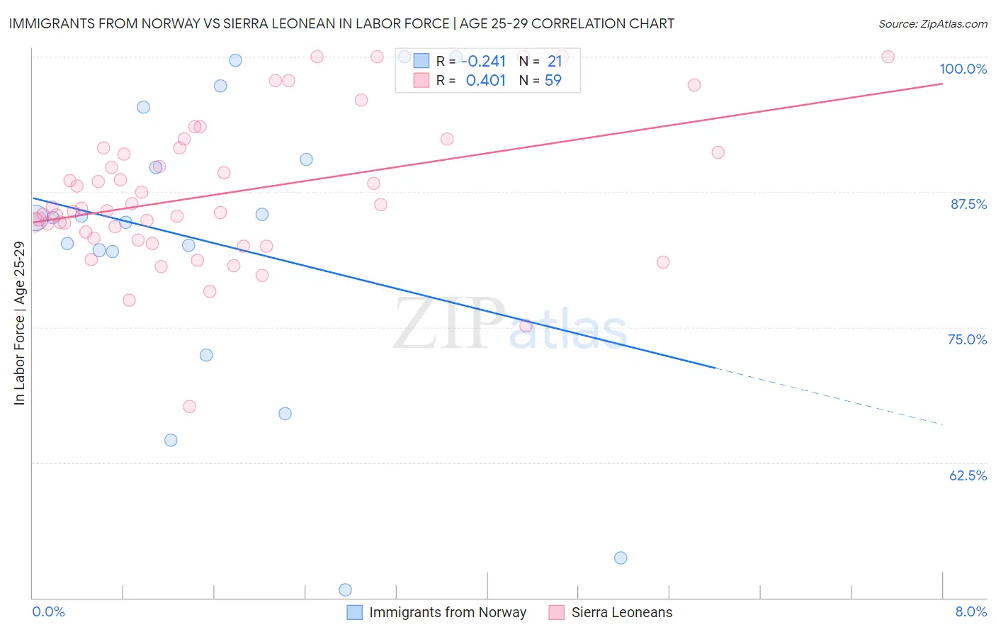 Immigrants from Norway vs Sierra Leonean In Labor Force | Age 25-29