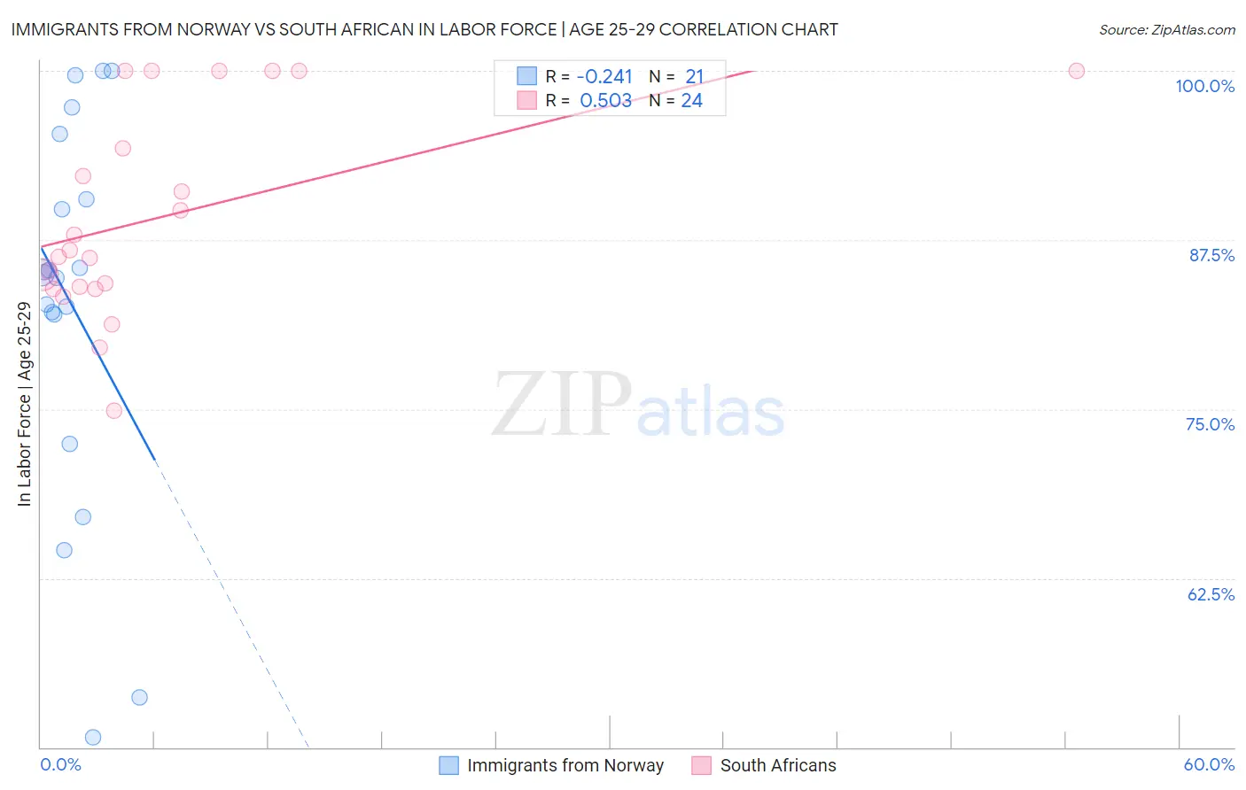 Immigrants from Norway vs South African In Labor Force | Age 25-29