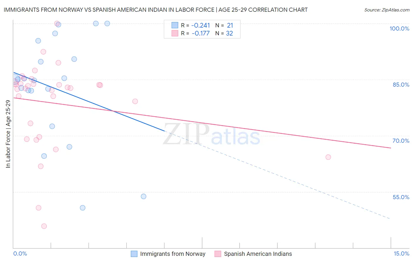 Immigrants from Norway vs Spanish American Indian In Labor Force | Age 25-29