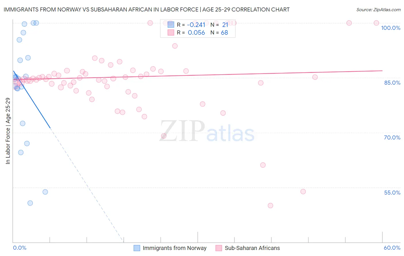 Immigrants from Norway vs Subsaharan African In Labor Force | Age 25-29