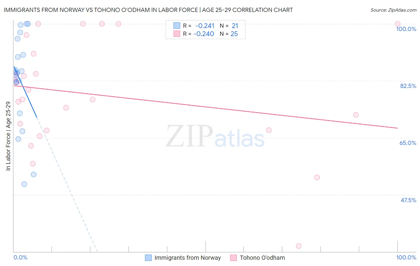 Immigrants from Norway vs Tohono O'odham In Labor Force | Age 25-29