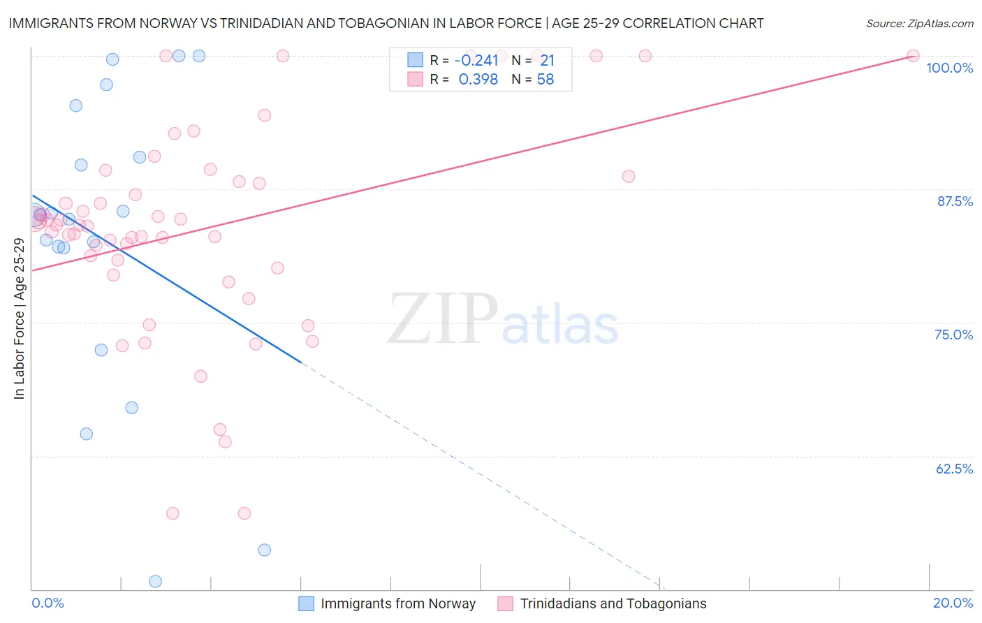 Immigrants from Norway vs Trinidadian and Tobagonian In Labor Force | Age 25-29