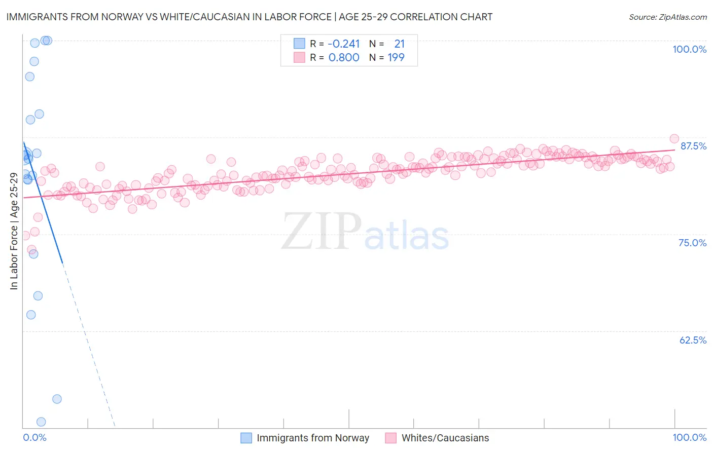 Immigrants from Norway vs White/Caucasian In Labor Force | Age 25-29