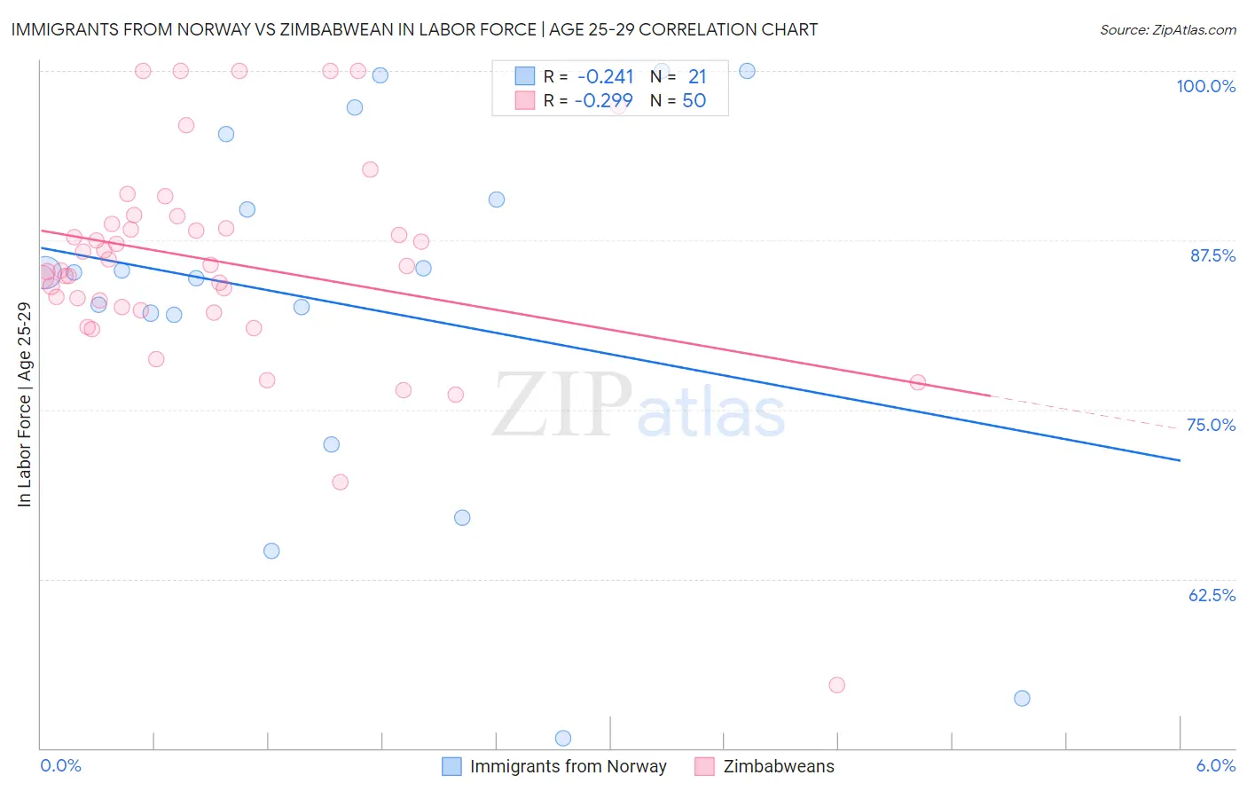 Immigrants from Norway vs Zimbabwean In Labor Force | Age 25-29