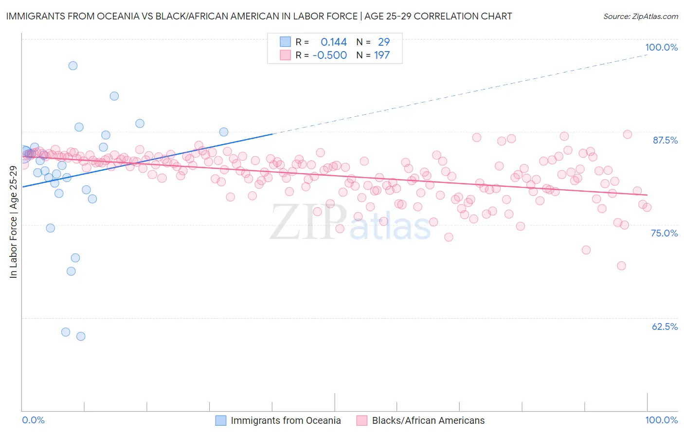 Immigrants from Oceania vs Black/African American In Labor Force | Age 25-29