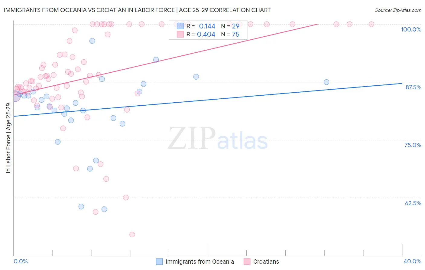 Immigrants from Oceania vs Croatian In Labor Force | Age 25-29