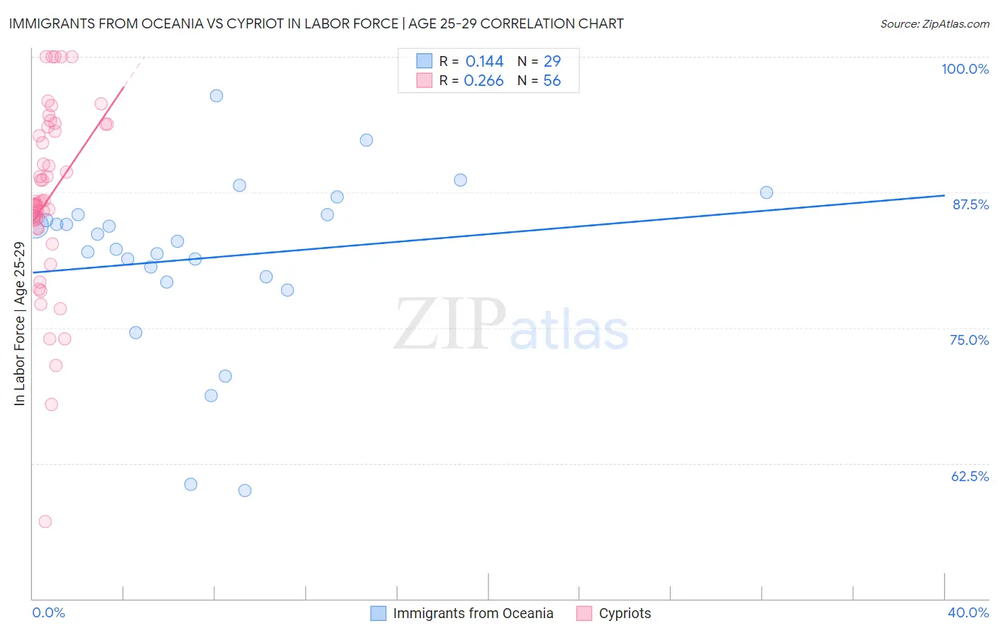 Immigrants from Oceania vs Cypriot In Labor Force | Age 25-29