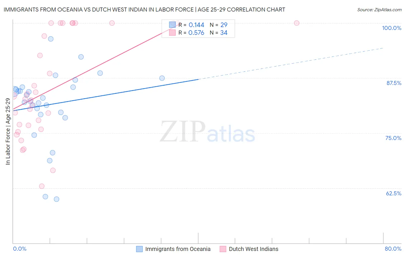 Immigrants from Oceania vs Dutch West Indian In Labor Force | Age 25-29