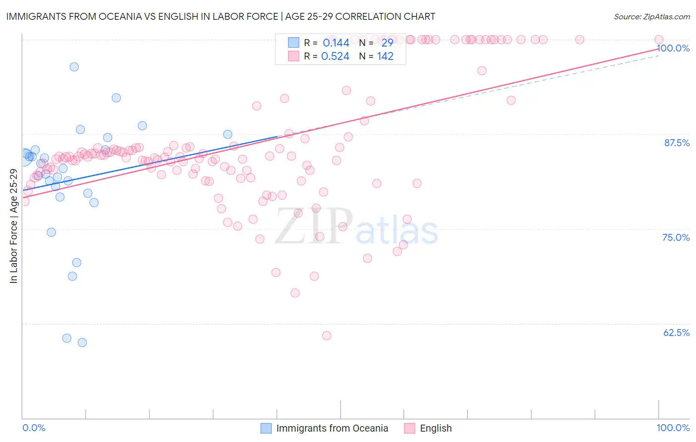 Immigrants from Oceania vs English In Labor Force | Age 25-29