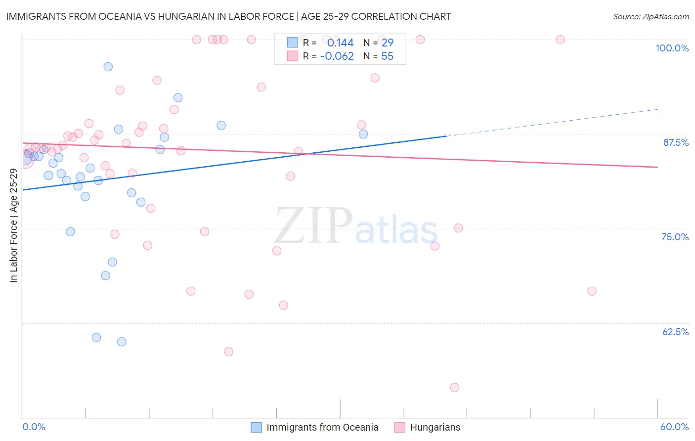 Immigrants from Oceania vs Hungarian In Labor Force | Age 25-29