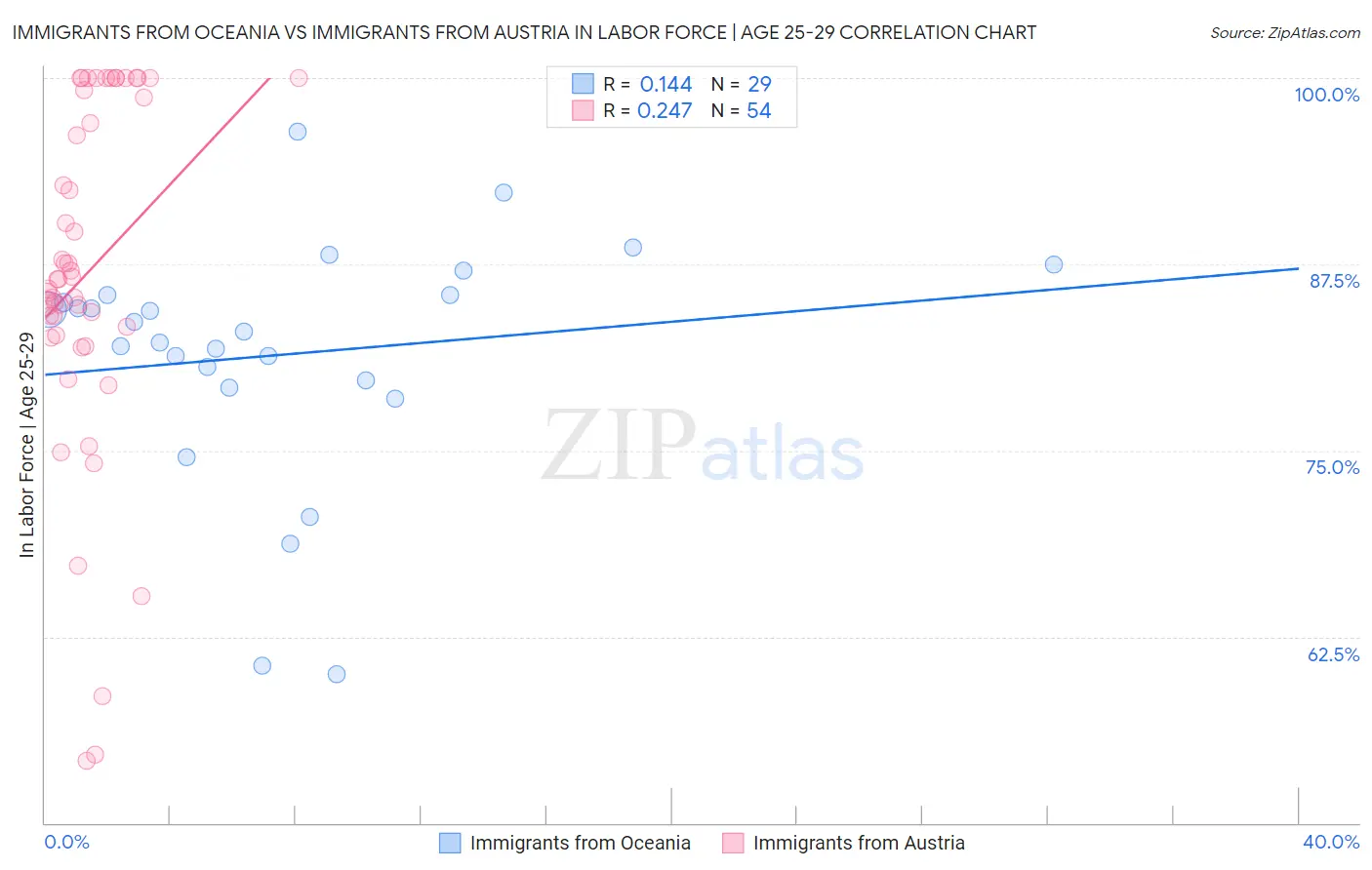 Immigrants from Oceania vs Immigrants from Austria In Labor Force | Age 25-29