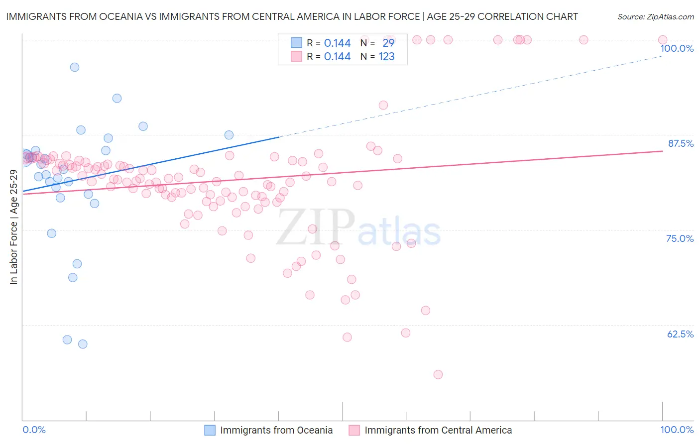 Immigrants from Oceania vs Immigrants from Central America In Labor Force | Age 25-29