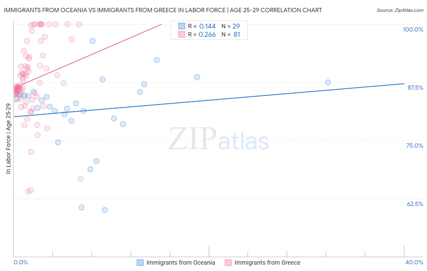 Immigrants from Oceania vs Immigrants from Greece In Labor Force | Age 25-29