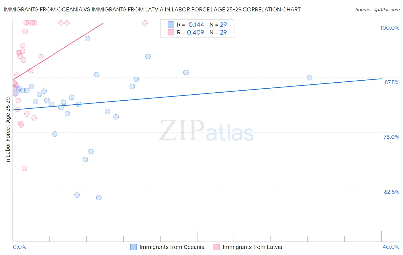 Immigrants from Oceania vs Immigrants from Latvia In Labor Force | Age 25-29