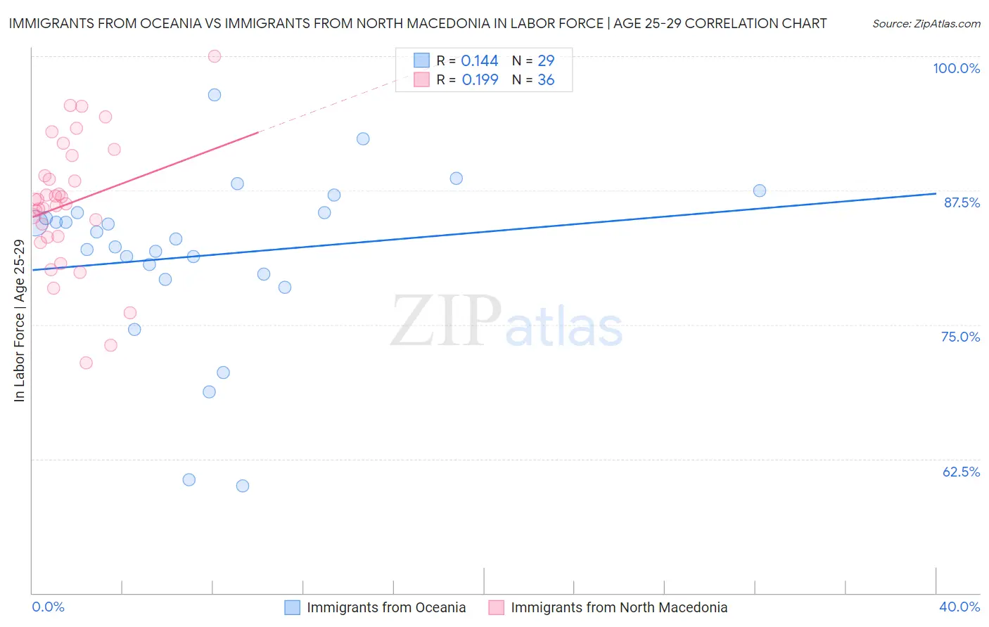 Immigrants from Oceania vs Immigrants from North Macedonia In Labor Force | Age 25-29