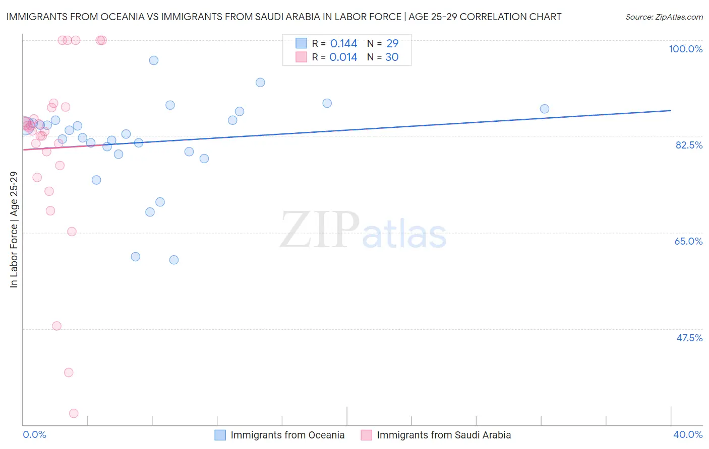 Immigrants from Oceania vs Immigrants from Saudi Arabia In Labor Force | Age 25-29