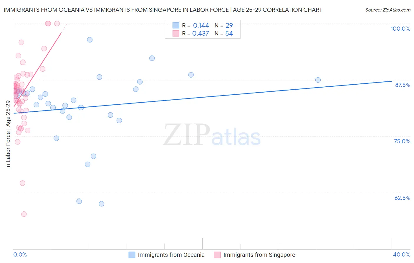 Immigrants from Oceania vs Immigrants from Singapore In Labor Force | Age 25-29