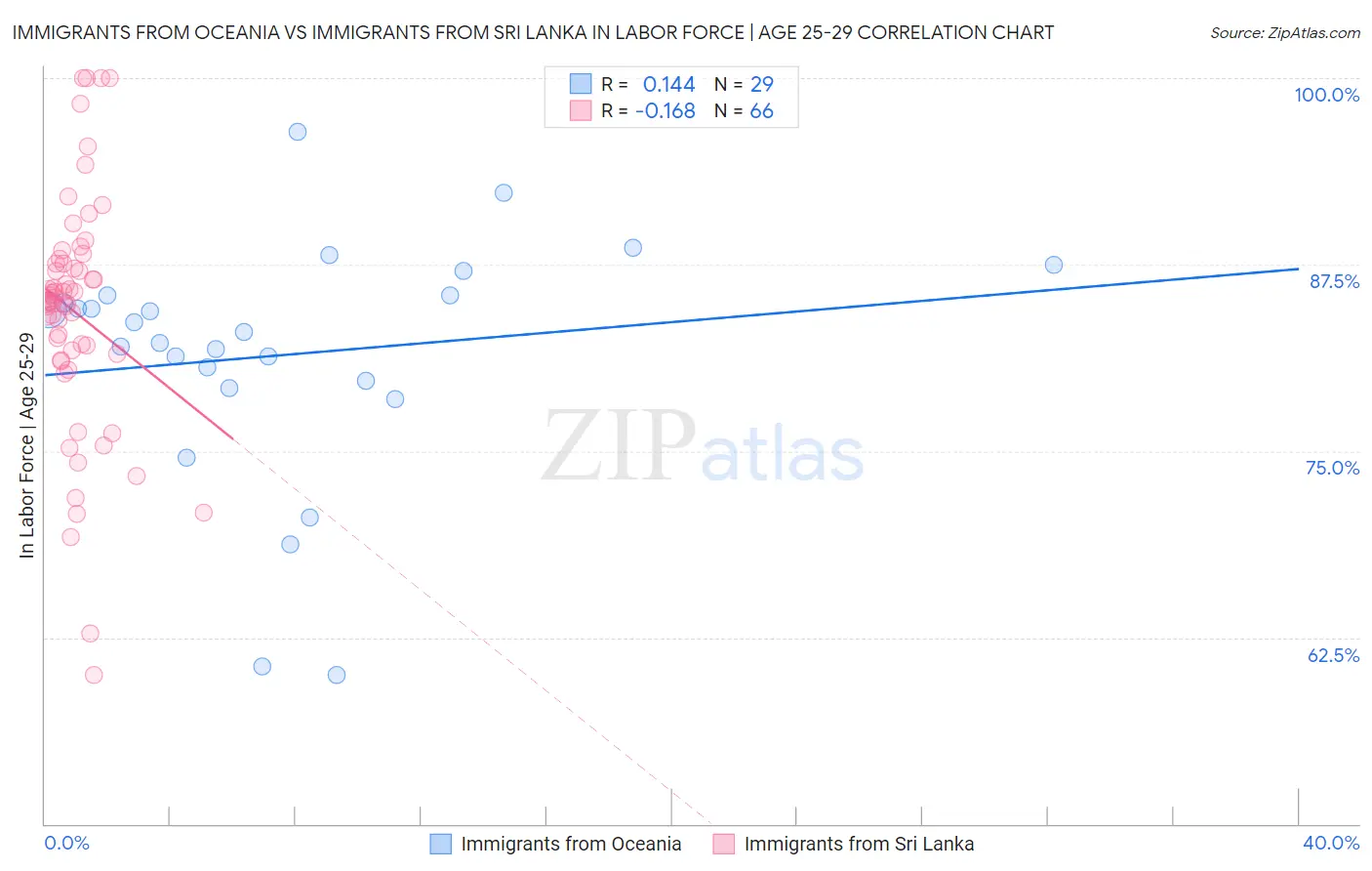 Immigrants from Oceania vs Immigrants from Sri Lanka In Labor Force | Age 25-29