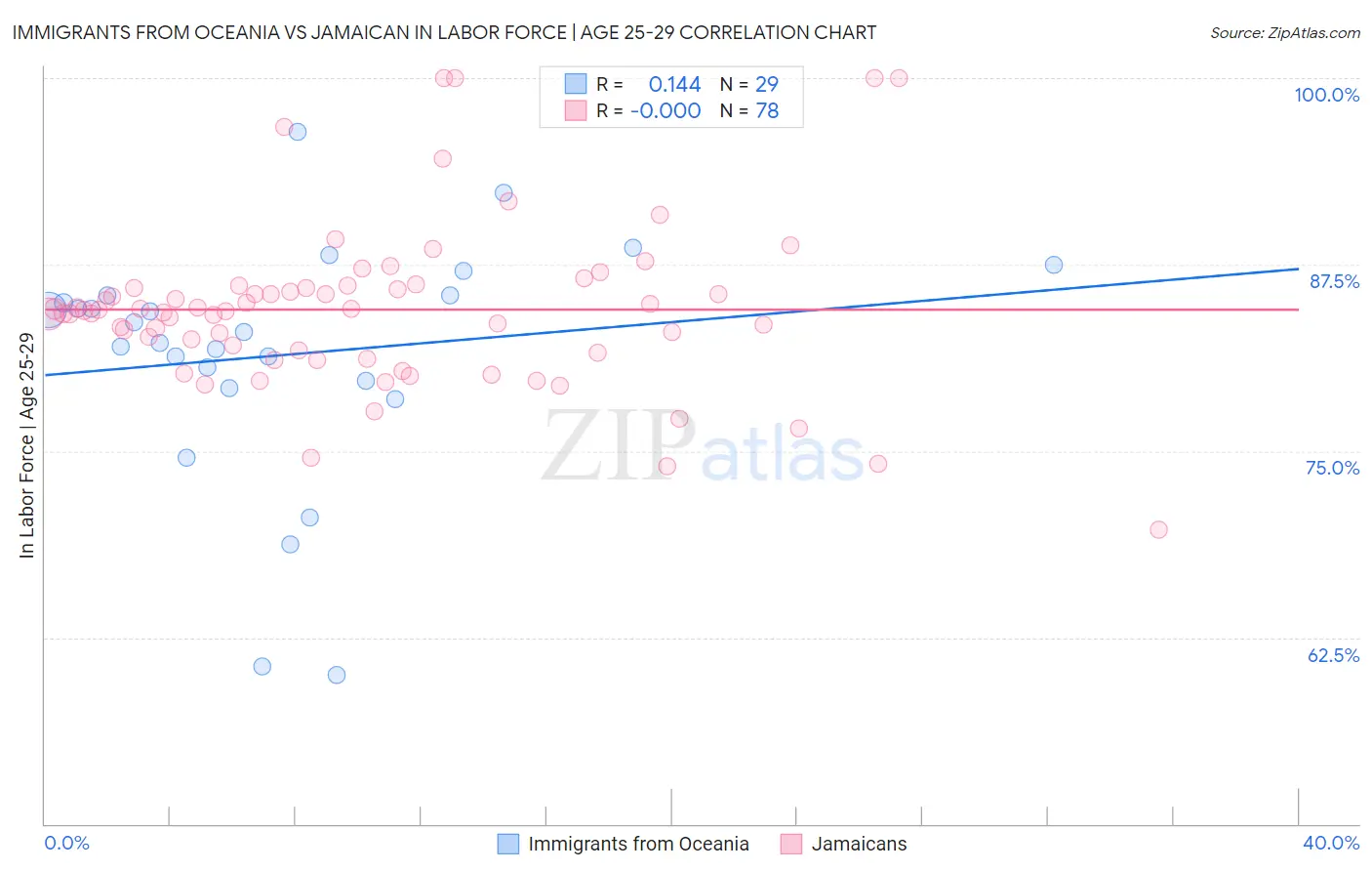 Immigrants from Oceania vs Jamaican In Labor Force | Age 25-29