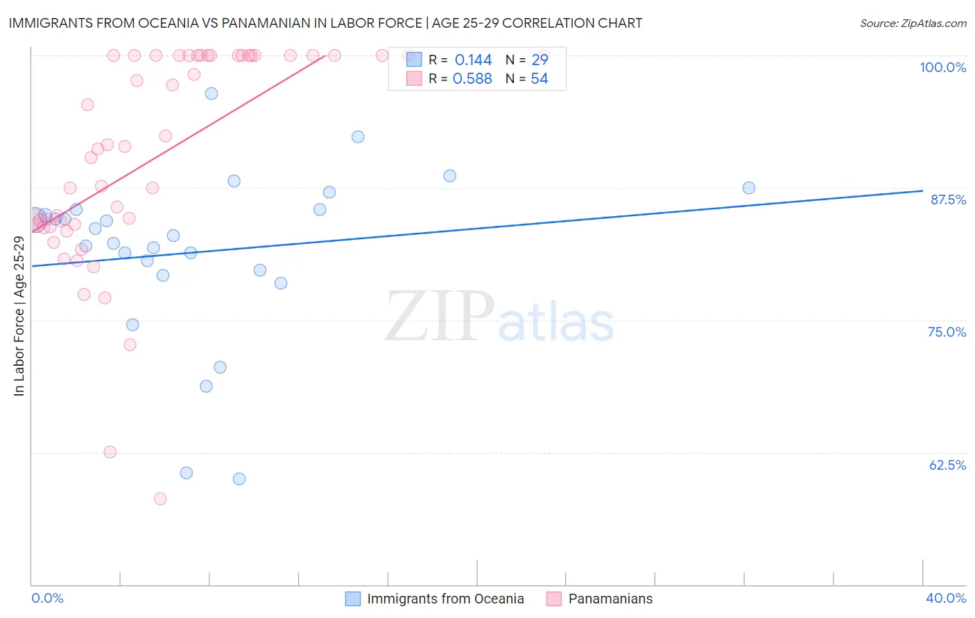 Immigrants from Oceania vs Panamanian In Labor Force | Age 25-29