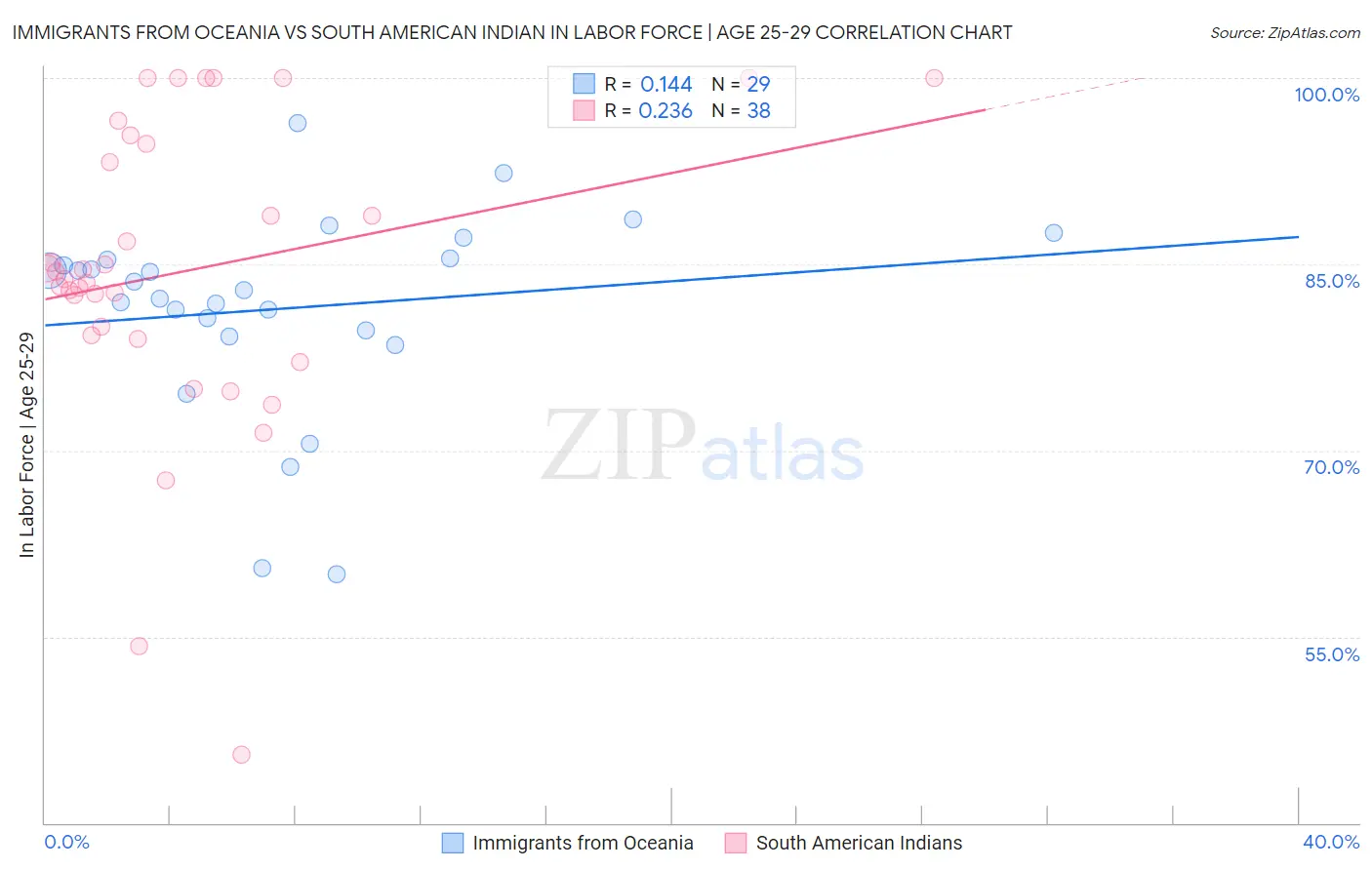 Immigrants from Oceania vs South American Indian In Labor Force | Age 25-29