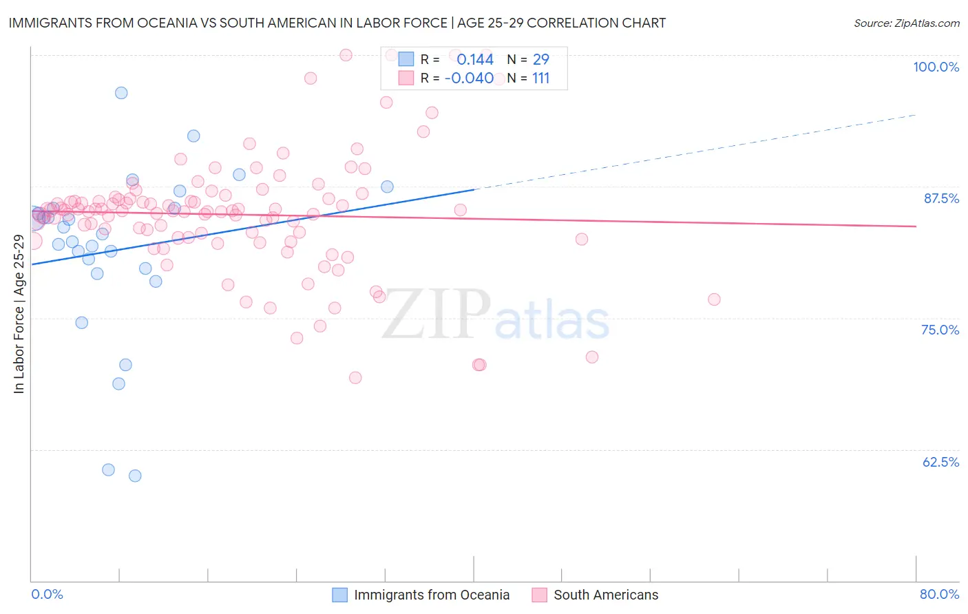 Immigrants from Oceania vs South American In Labor Force | Age 25-29