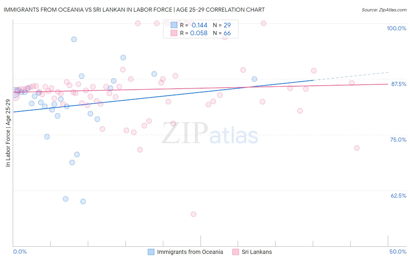 Immigrants from Oceania vs Sri Lankan In Labor Force | Age 25-29