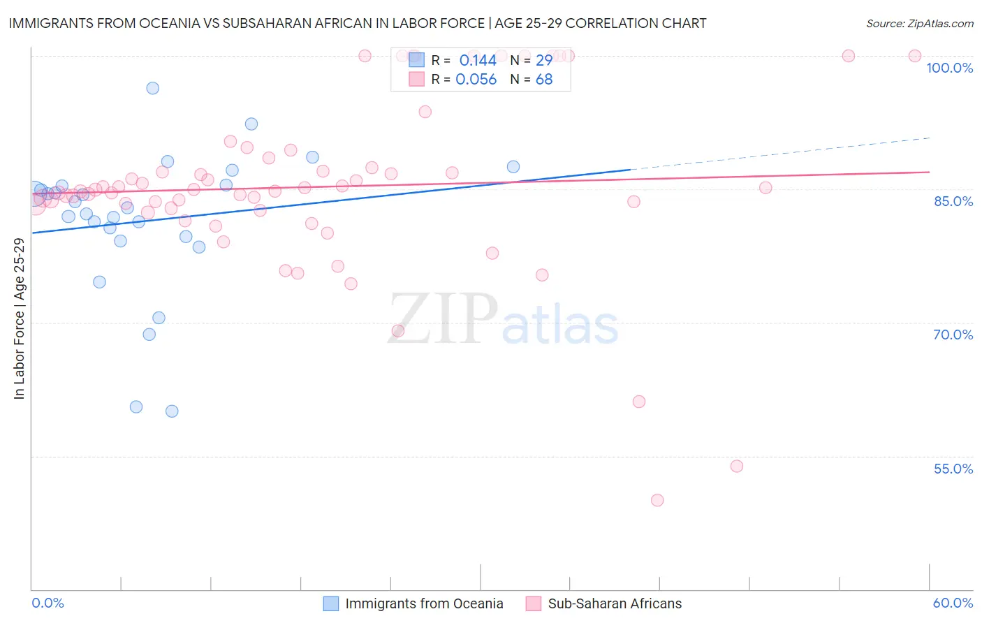 Immigrants from Oceania vs Subsaharan African In Labor Force | Age 25-29