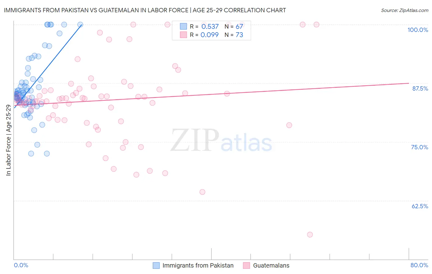 Immigrants from Pakistan vs Guatemalan In Labor Force | Age 25-29