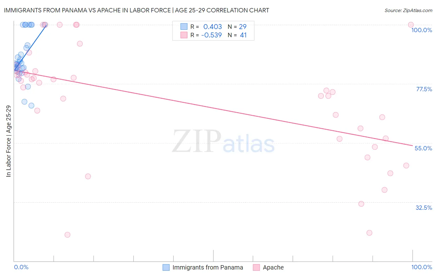 Immigrants from Panama vs Apache In Labor Force | Age 25-29