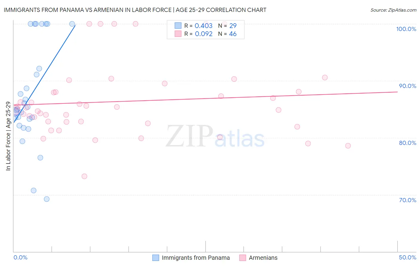 Immigrants from Panama vs Armenian In Labor Force | Age 25-29