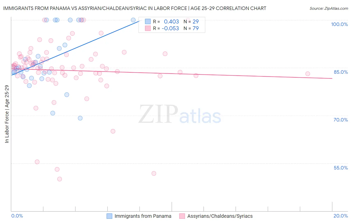 Immigrants from Panama vs Assyrian/Chaldean/Syriac In Labor Force | Age 25-29