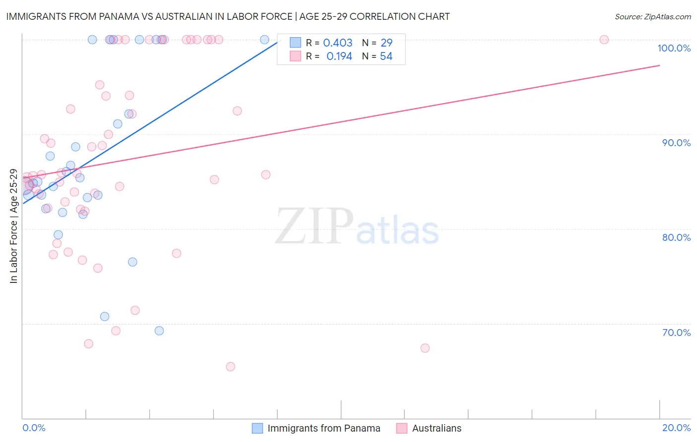 Immigrants from Panama vs Australian In Labor Force | Age 25-29