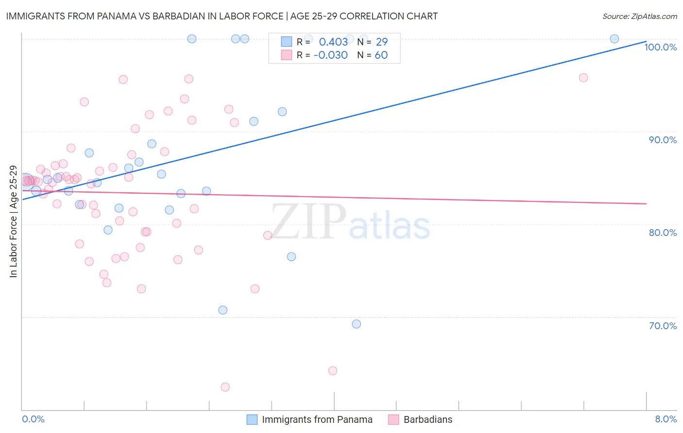 Immigrants from Panama vs Barbadian In Labor Force | Age 25-29