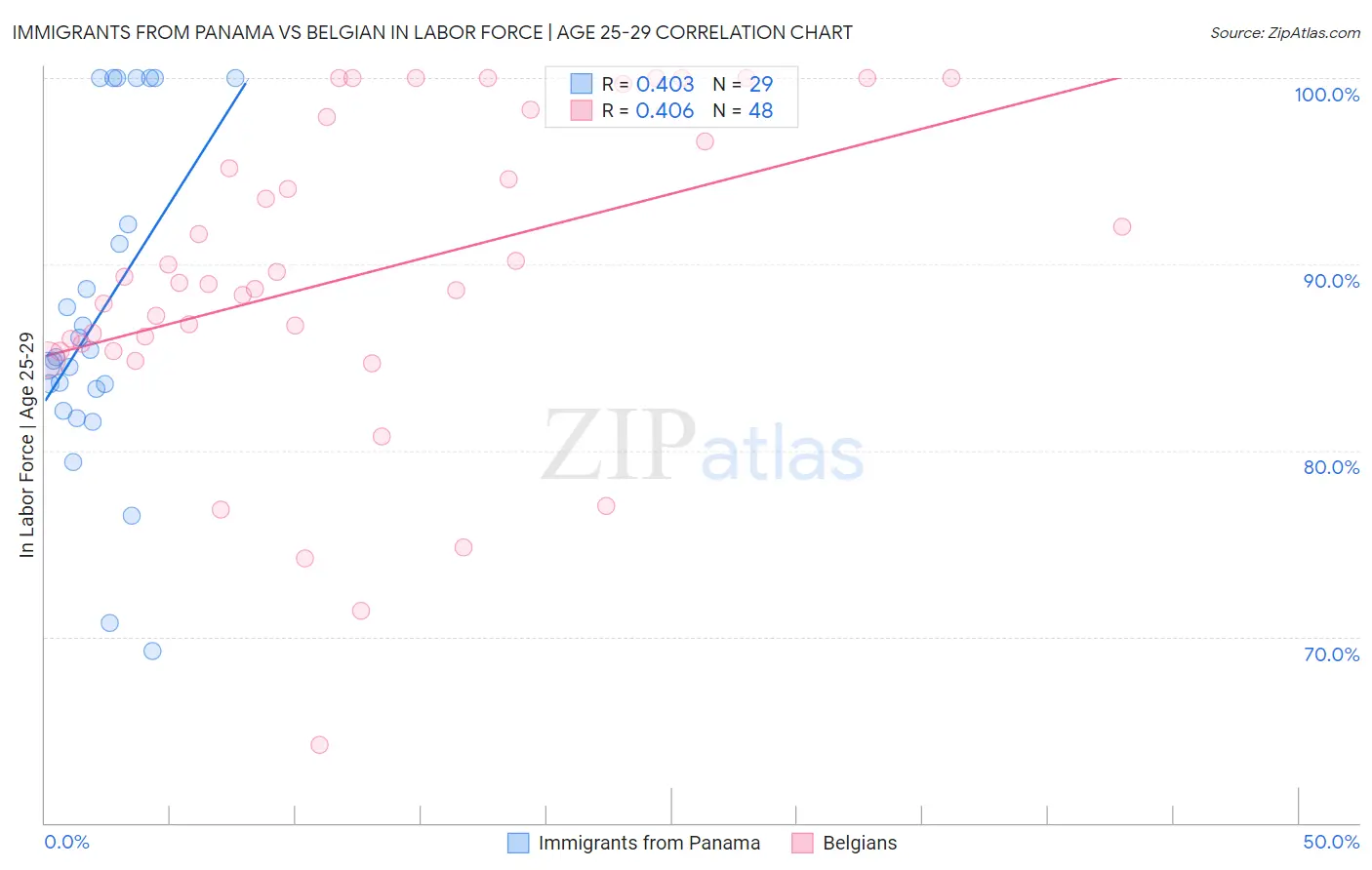 Immigrants from Panama vs Belgian In Labor Force | Age 25-29