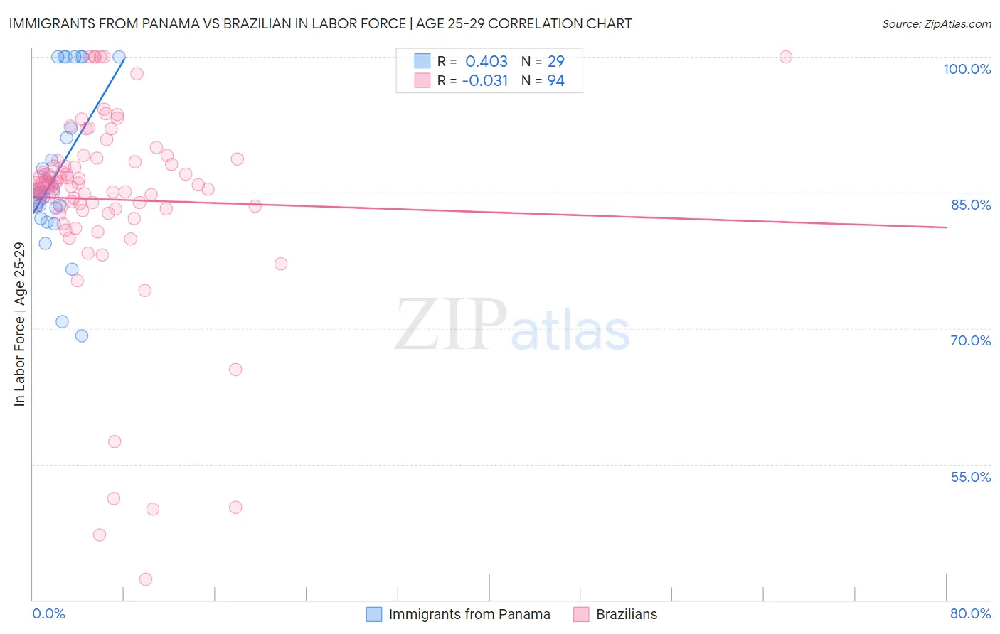 Immigrants from Panama vs Brazilian In Labor Force | Age 25-29